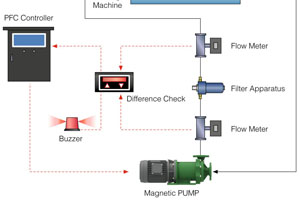印刷电路PCB用泵