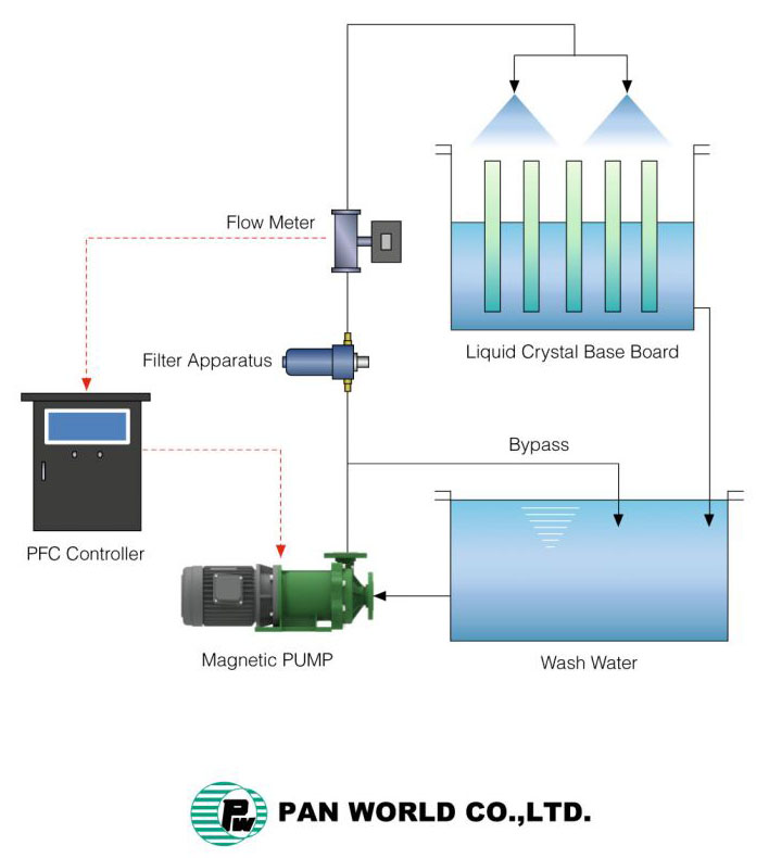 液晶基板清洗用泵